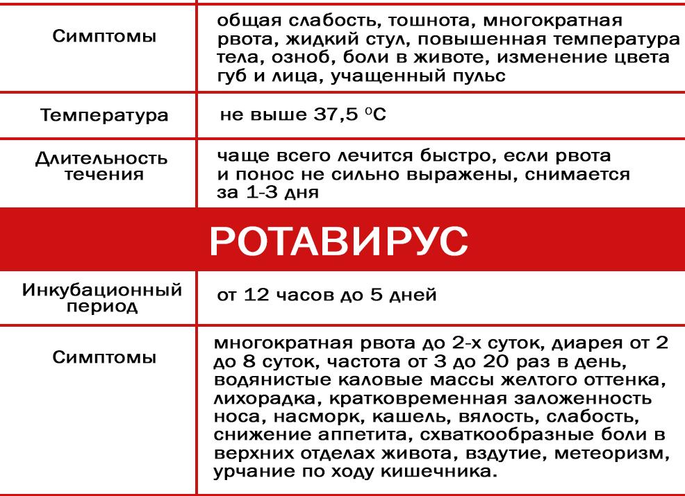 Чем отличается ротавирусная инфекция от отравления